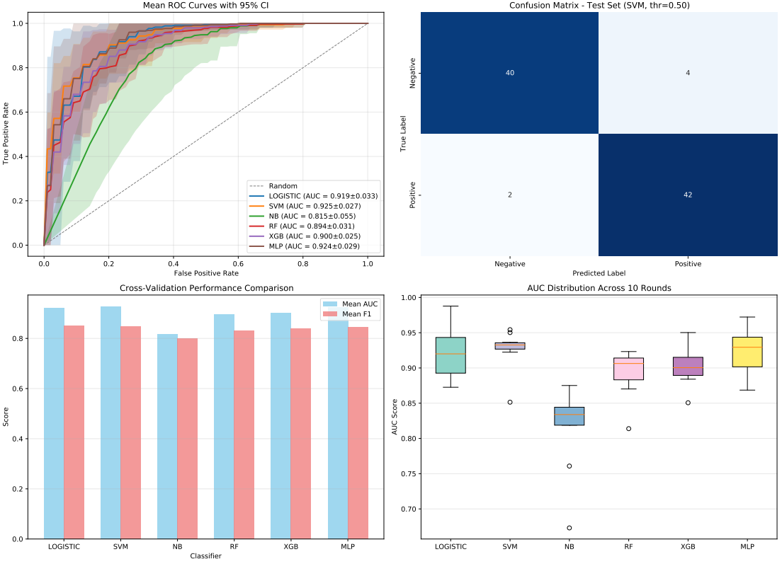 Model Performance Graph