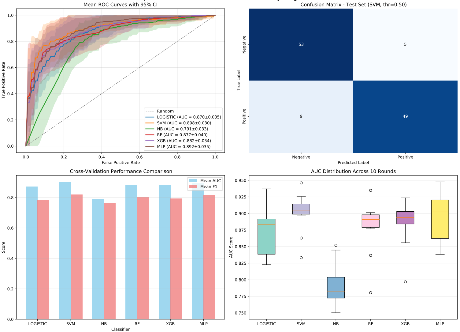 Model Performance Graph