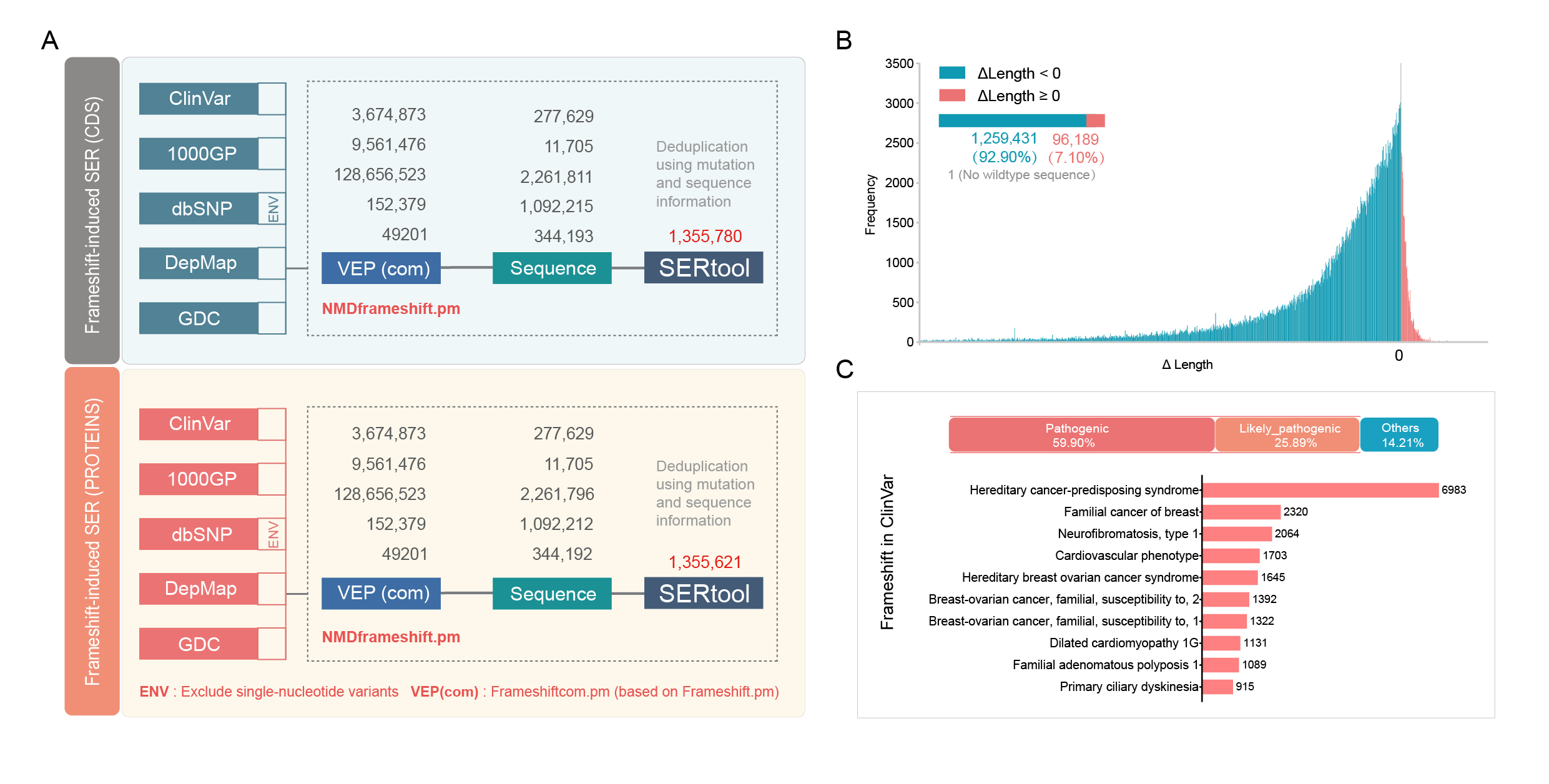 Workflow for generating frameshift-altered sequences and primary database characterization.